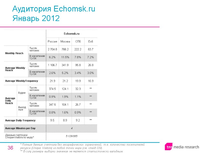 36 Аудитория Echomsk.ru Январь 2012 * Полные данные счетчика без географических ограничений, т.е. количество